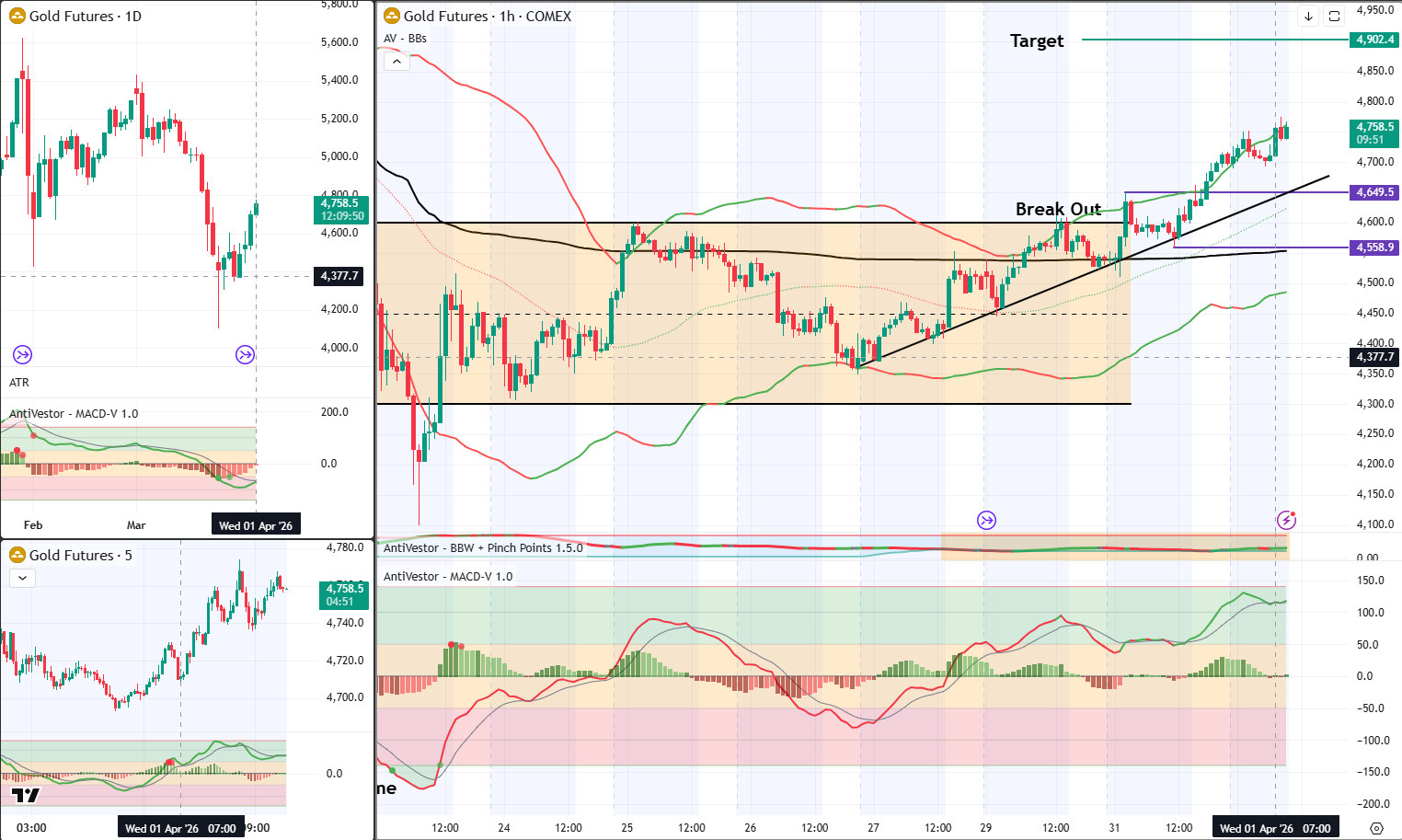 Gold Analysis 01 April 2026