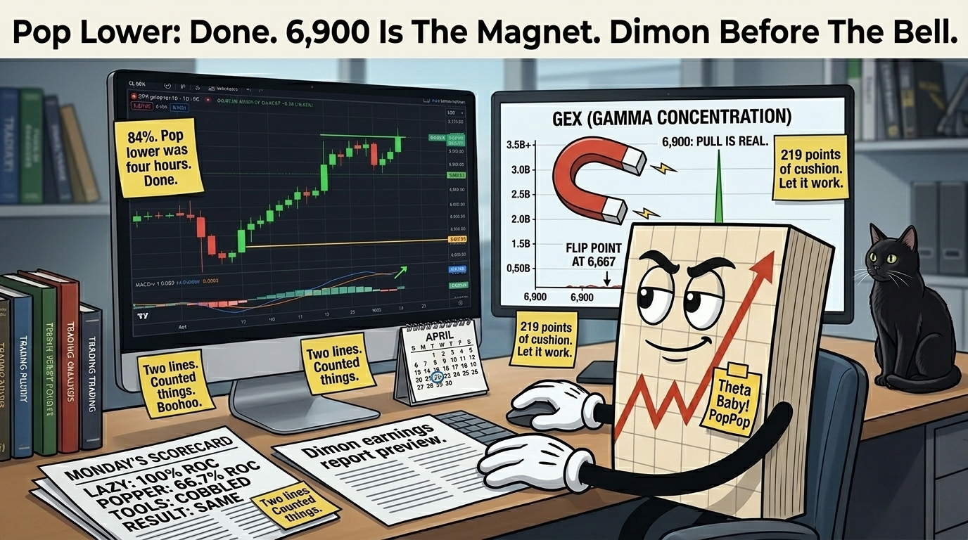 Mr SPX at desk with SPX chart showing brief premarket dip then clean green break higher with 84% pop lower was four hours done sticky on left monitor, GEX concentration chart showing massive 3.5B spike at 6,900 with horseshoe magnet graphic and 219 points cushion let it work sticky on right monitor, Monday scorecard showing 100% and 66.7% ROC with cobbled tools result same note, Dimon earnings preview, April 22 circled in different pen since Sunday, black cat watching the 6,900 gamma spike with appropriate attention.