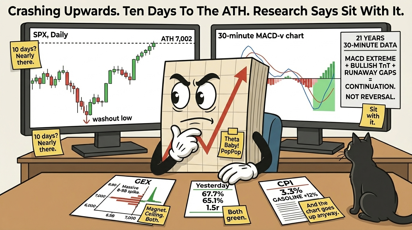 Mr SPX at desk in focused unease posture with full daily SPX chart showing conflict washout and runaway gap sequence approaching dotted ATH at 7,002 with 10 days sticky on left monitor, 30-minute MACD-v at bullish extreme beside 21-year research summary card showing continuation not reversal with sit with it sticky on right monitor, GEX chart with massive 8-9B spike at 7,000 and magnet ceiling both sticky, yesterday's scorecard, CPI report with and the chart goes up anyway sticky, black cat watching the gap sequence from corner of desk without moving since Monday.