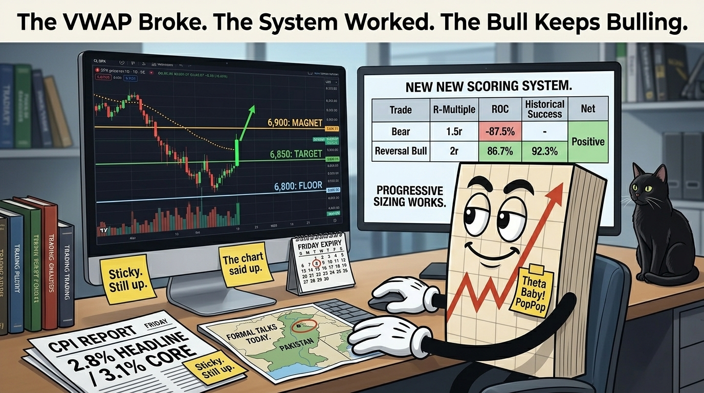 Mr SPX at desk in focused satisfaction posture with SPX chart showing clean VWAP break with 6,800 floor 6,850 target 6,900 magnet annotated and THE CHART SAID UP sticky on left monitor, new scoring system two-trade table showing bear loss at 1.5r and reversal bull win at 2r with 92.3% success rate and PROGRESSIVE SIZING WORKS on right monitor, CPI report with Sticky Still Up sticky, Pakistan Islamabad map with formal talks today label, Friday expiry calendar, black cat sitting up attentive watching the VWAP break.