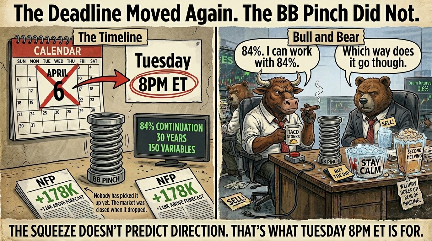 Two-panel comic - left panel shows April 6 crossed out on calendar with arrow to Tuesday 8pm ET circled three times, compressed BB pinch spring with 84% continuation readout, NFP report on floor showing plus 178K unread because markets were closed; right panel Bull with unplugged BUY THE DIP button and unlit cigar saying 84% I can work with 84%, Bear with SELL note face up looking at the spring saying which way does it go though, compressed spring between them on desk untouched by both.