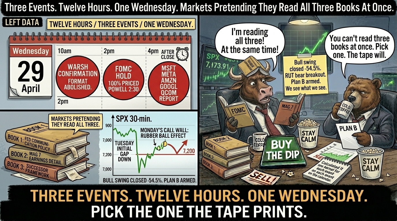 Two-panel comic. Left panel shows Wednesday calendar with three red event badges (Warsh 10am, FOMC 2pm, Mag 7 after-close) and a stack of three open books labelled FED, MAG 7 and SUCCESSOR with a banner about markets pretending they read all three. Right panel Bull on desk holding three books at once saying I'm reading all three while Bear in chair sets the books aside and points at a single Plan B sheet saying You can't read three books at once.