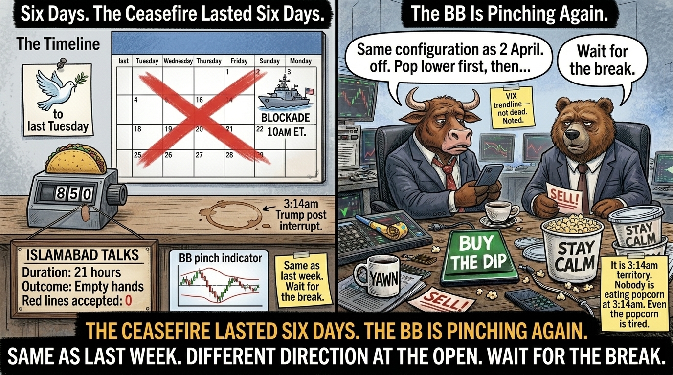 Two-panel comic - left panel shows calendar with ceasefire dove on Tuesday and red X through Wednesday to Sunday with cartoon Navy blockade ship on Monday, TACO counter at 850 with 3:14am coffee stain ring, Islamabad scoreboard showing 21 hours and zero red lines accepted, BB pinch indicator with same as last week sticky; right panel Bull on desk reading 3:14am post on phone with unfinished sentence about pop lower then trailing off and BUY THE DIP unplugged, Bear awake in chair with SELL note face up and wait for the break speech bubble, both popcorn lids on, sticky note on wall reading VIX trendline not dead noted.
