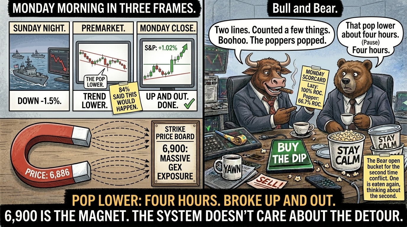 Two-panel comic - left panel shows Monday in three frames: Sunday night blockade and futures down, premarket brief pop lower with 84% sticky, and Monday close clean green break up and out at plus 1.02%, below a horseshoe magnet pointing from price 6,886 toward massive GEX exposure at 6,900 with magnetic field lines; right panel Bull on desk with lit cigar and Monday scorecard showing 100% and 66.7% ROC saying two lines counted a few things boohoo the poppers popped, Bear looking at the four-hour pop lower transition with cold coffee saying four hours with a pause.