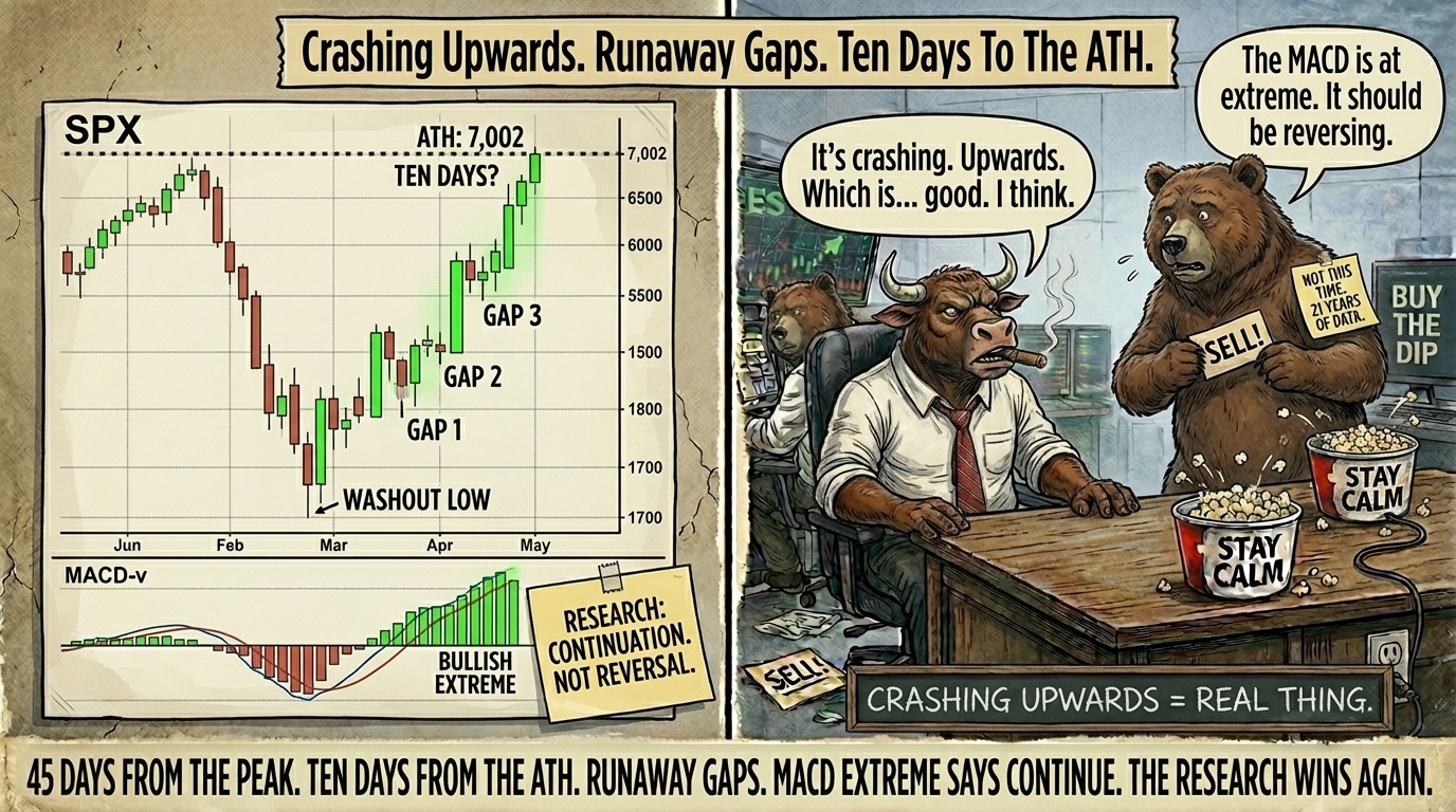  Two-panel comic - left panel shows full daily chart with conflict drop then sequence of large green candles with Gap 1 Gap 2 Gap 3 labels getting larger leading to dotted ATH line at 7,002 labelled Ten Days, MACD-v at bullish extreme with RESEARCH CONTINUATION NOT REVERSAL sticky; right panel Bull on desk with lit cigar and slightly uneasy grip on desk edge saying it's crashing upwards which is good I think, Bear standing for first time not in chair holding SELL note while looking at the vertical sequence with NOT THIS TIME 21 YEARS OF DATA sticky on his arm, both popcorn buckets actively consumed at fastest rate of conflict, Wallie chalk label reading CRASHING UPWARDS REAL THING.