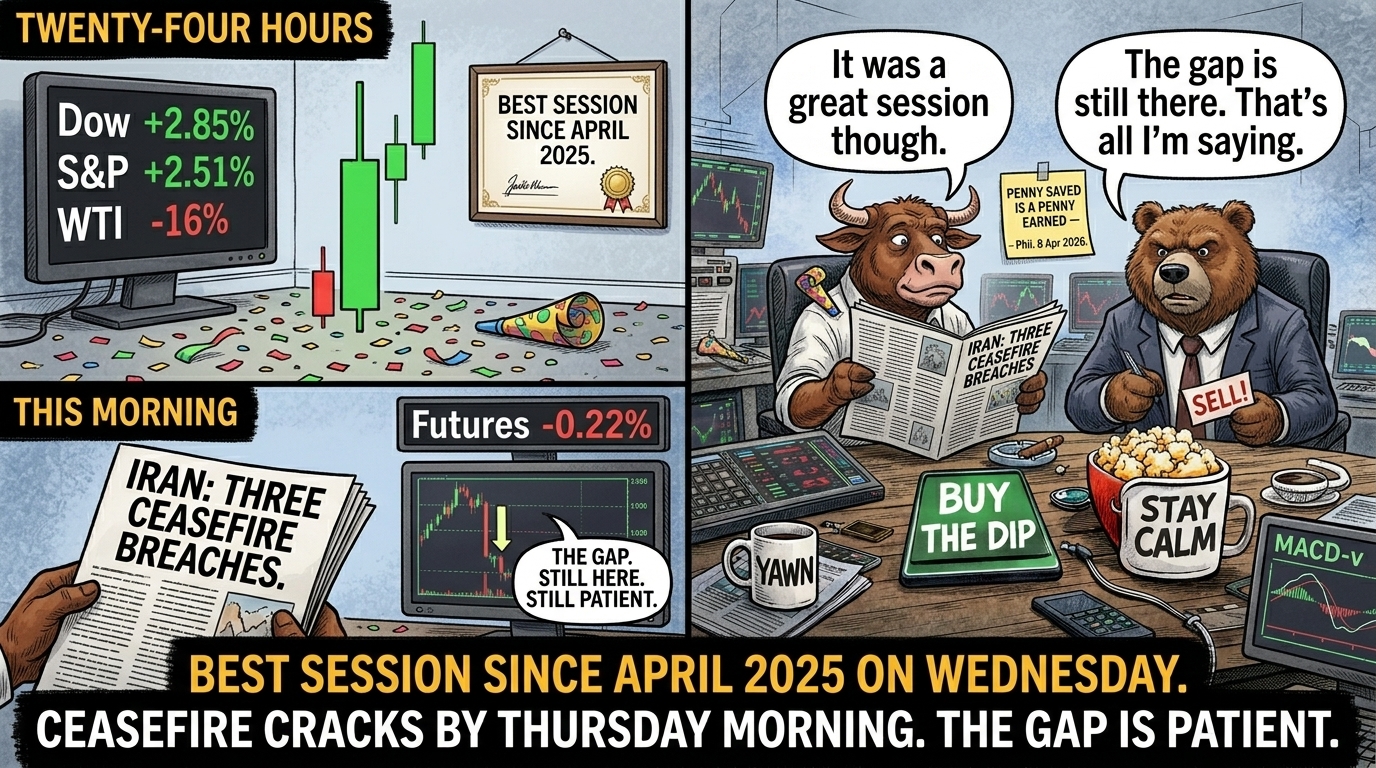 Two-panel comic - left panel shows yesterday best session since April 2025 certificate with green candle and confetti versus this morning Iran three ceasefire breaches newspaper with scuffed confetti, deflated party horn, -0.22% futures and gap still here still patient label; right panel Bull with party horn in pocket and unlit cigar reading breach headlines saying it was a great session though, Bear with SELL note face up and cold coffee looking at the gap saying that is all I am saying, half-eaten popcorn from yesterday, sticky note on wall reading penny saved is a penny earned Phil 8 Apr 2026.