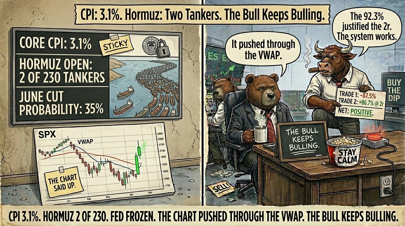  Two-panel comic - left panel shows scoreboard with Core CPI 3.1% sticky, Hormuz 2 of 230 tankers with 228 queued behind, June cut probability gauge dropping from 55% to 35%, and SPX VWAP break chart with THE CHART SAID UP sticky; right panel Bull on desk with lit cigar and trade scorecard showing trade 1 loss trade 2 win at 2r net positive saying the 92.3% justified the 2r the system works, Bear in chair looking at VWAP break with SELL note face-down saying it pushed through the VWAP, small chalkboard reading THE BULL KEEPS BULLING with two underlines.