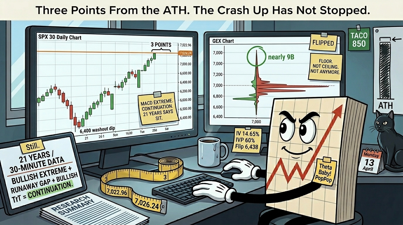Mr SPX forward at desk watching daily SPX chart showing full crash-up sequence from 6,400 with runaway gaps to 7,022.96 and orange ATH line at 7,026.24 with 3 POINTS bracket and continuation sticky on left monitor, GEX chart with 7,000 spike circled and FLIPPED and FLOOR NOT CEILING stickies on right monitor, tape measure coiled reading 3 between current price and ATH, MACD-v research summary with Still sticky, cold forgotten coffee mug, TACO tally at 850, hand-drawn ATH countdown bar nearly full with arrow at the gap, black cat in corner watching without moving since Monday.