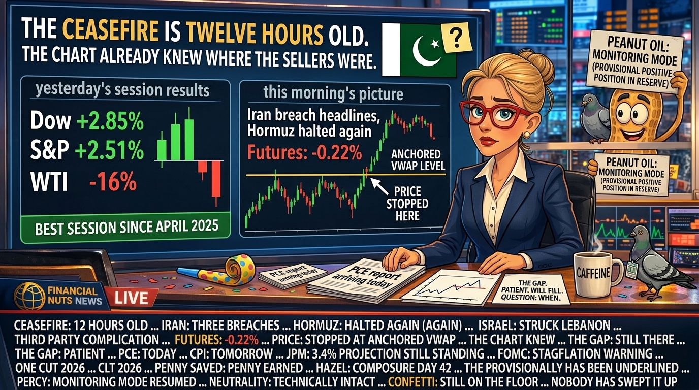 Thursday morning: Iran flagged three ceasefire breaches, IRGC halted Hormuz again after Israel struck Lebanon, futures -0.22%, yesterday was the best session since April 2025 with S&P +2.51% and WTI -16%, price stalled exactly at the anchored bearish VWAP from the year high, new bearish TnT on both instruments with warning grade and 2-DTE Friday trades on tight leash, MACD-v at bullish extreme means snap back possible, gap below wants filling, no popper trade yesterday - right call - penny saved, PCE this morning, CPI tomorrow. Deal or no deal. That is still the Hormuz question.