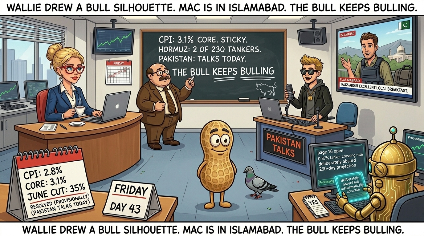Financial Nuts newsroom Friday with clean swept floor — Hazel with CPI results on calendar and second PAKISTAN TALKS TODAY bracket on day 43 with week's best espresso, Wallie with full chalkboard and THE BULL KEEPS BULLING two underlines and small self-drawn bull silhouette with chalk raised considering third underline, Kash standing with Pakistan talks timer and 6,800 floor stream title, Mac on monitor from Islamabad with flak jacket back in bag and approving breakfast mention, Cachè-AI with page 16 deliberately absurd 0.87% tanker rate on screen, Percy in monitoring mode with neutrality technically intact at 43 days.