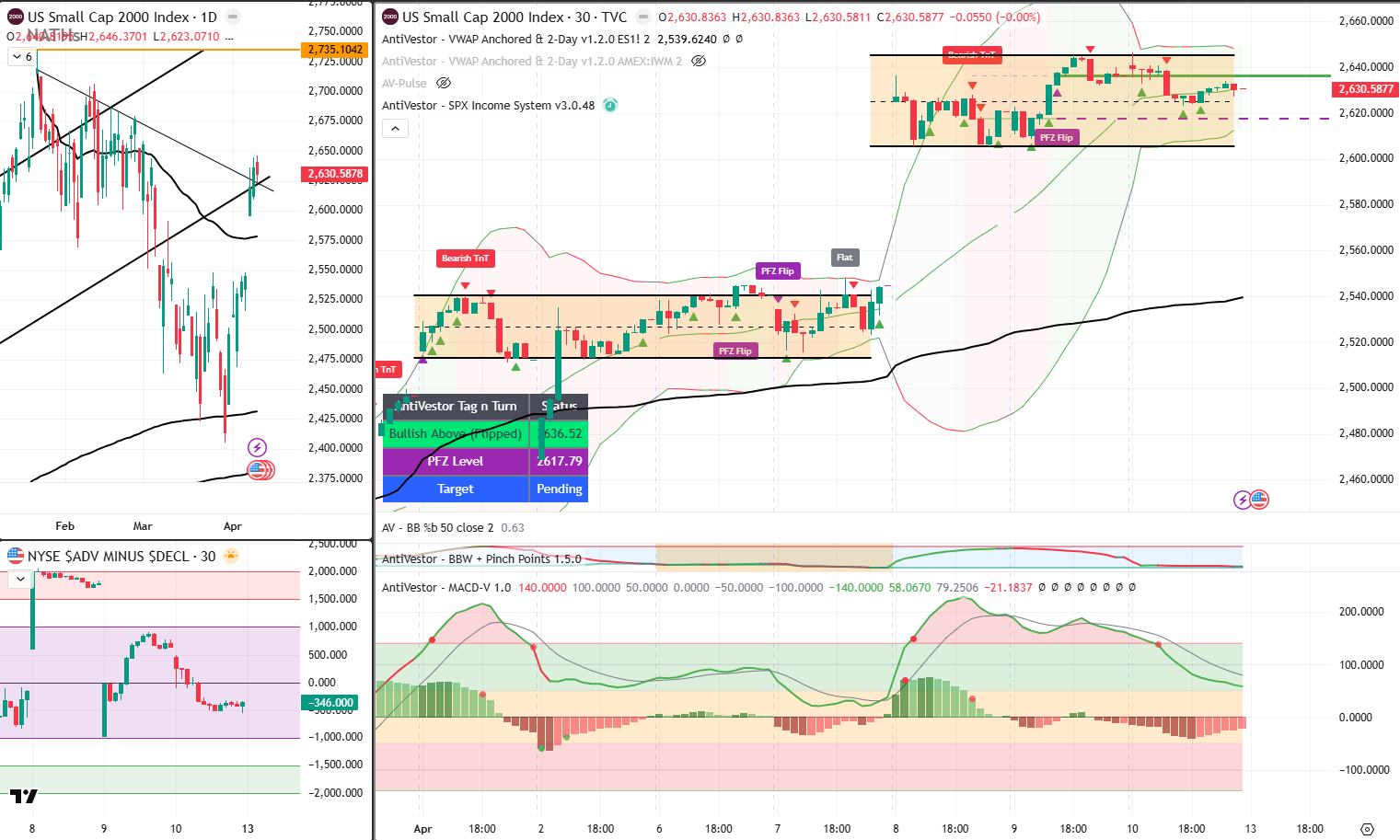 RUT Analysis 13 April 2026