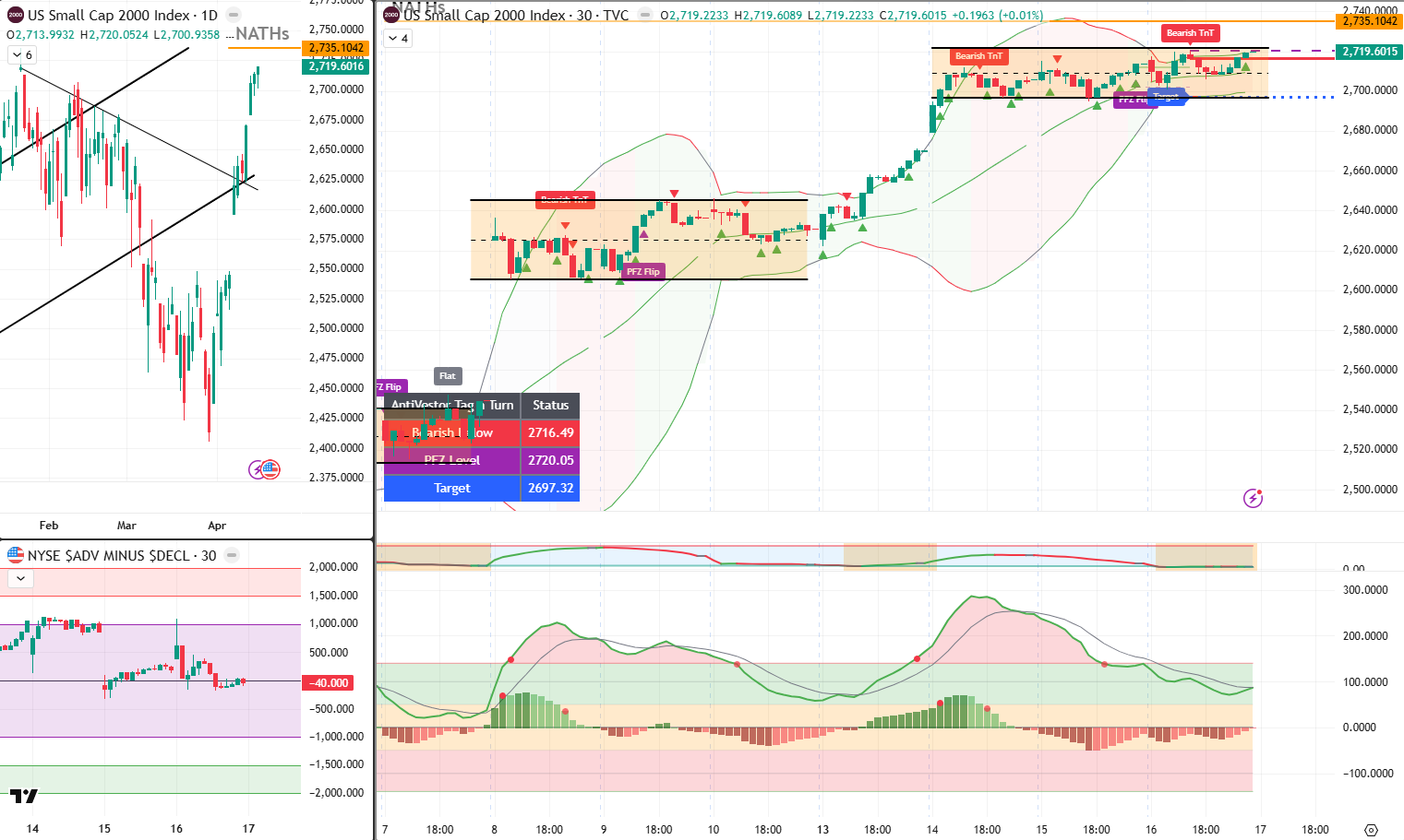 RUT Analysis 17 April 2026