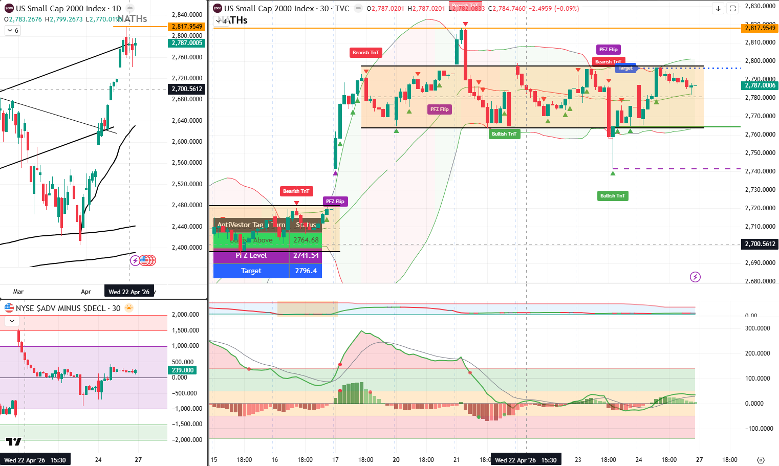 RUT Analysis 27 April 2026