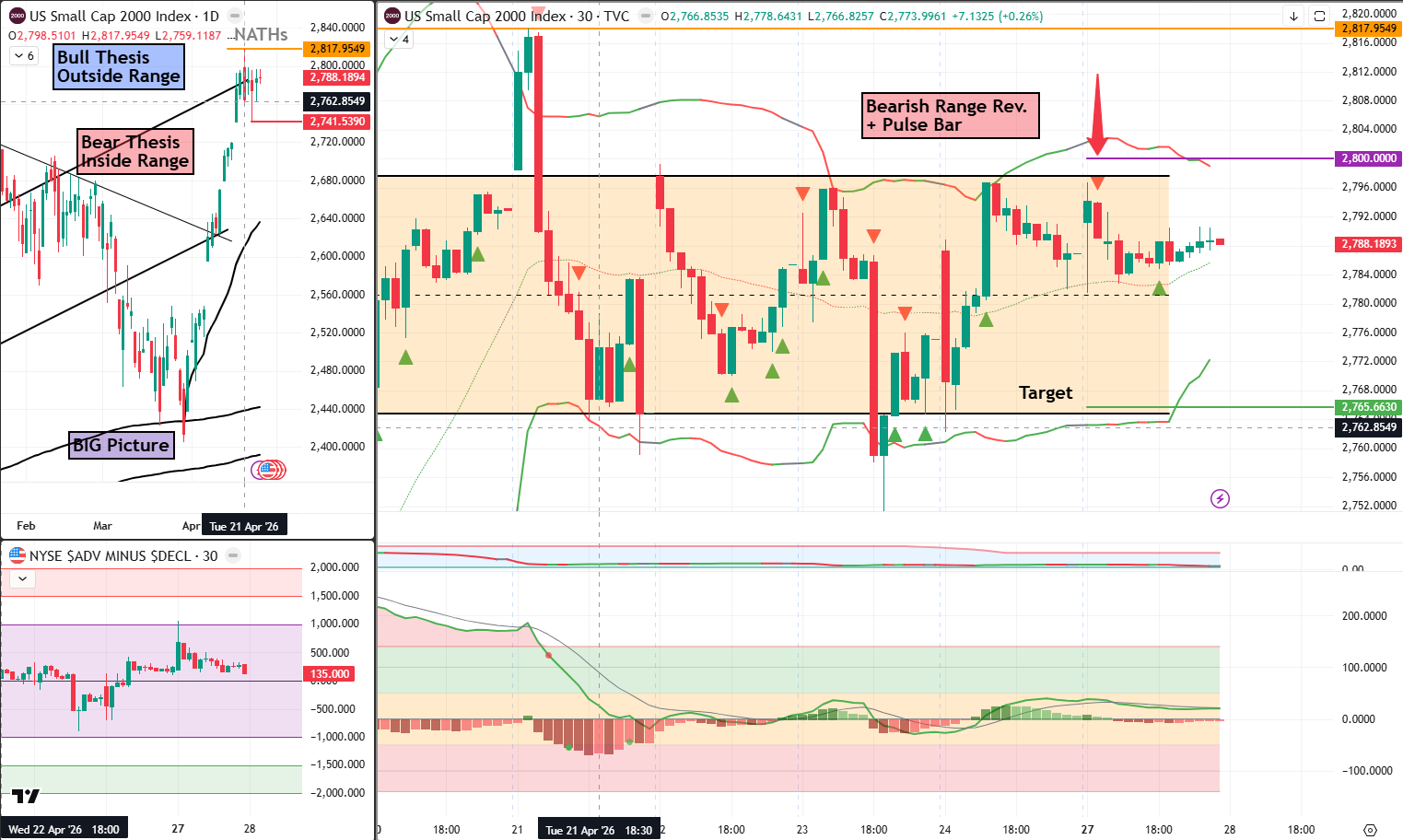RUT Analysis 28 April 2026