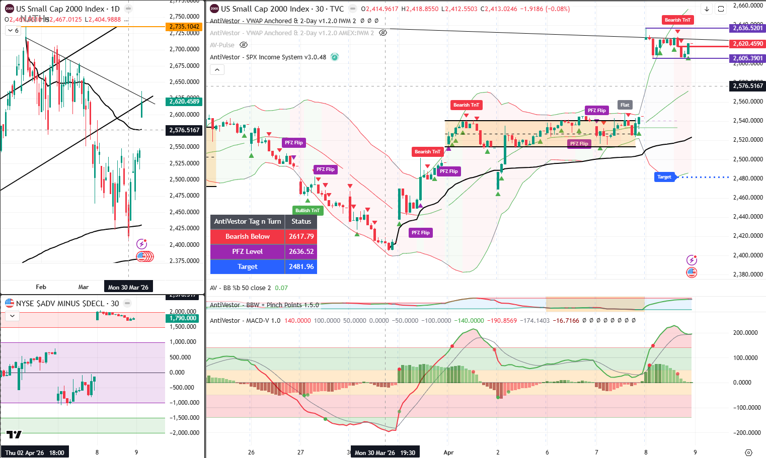 RUT Analysis 9 April 2026