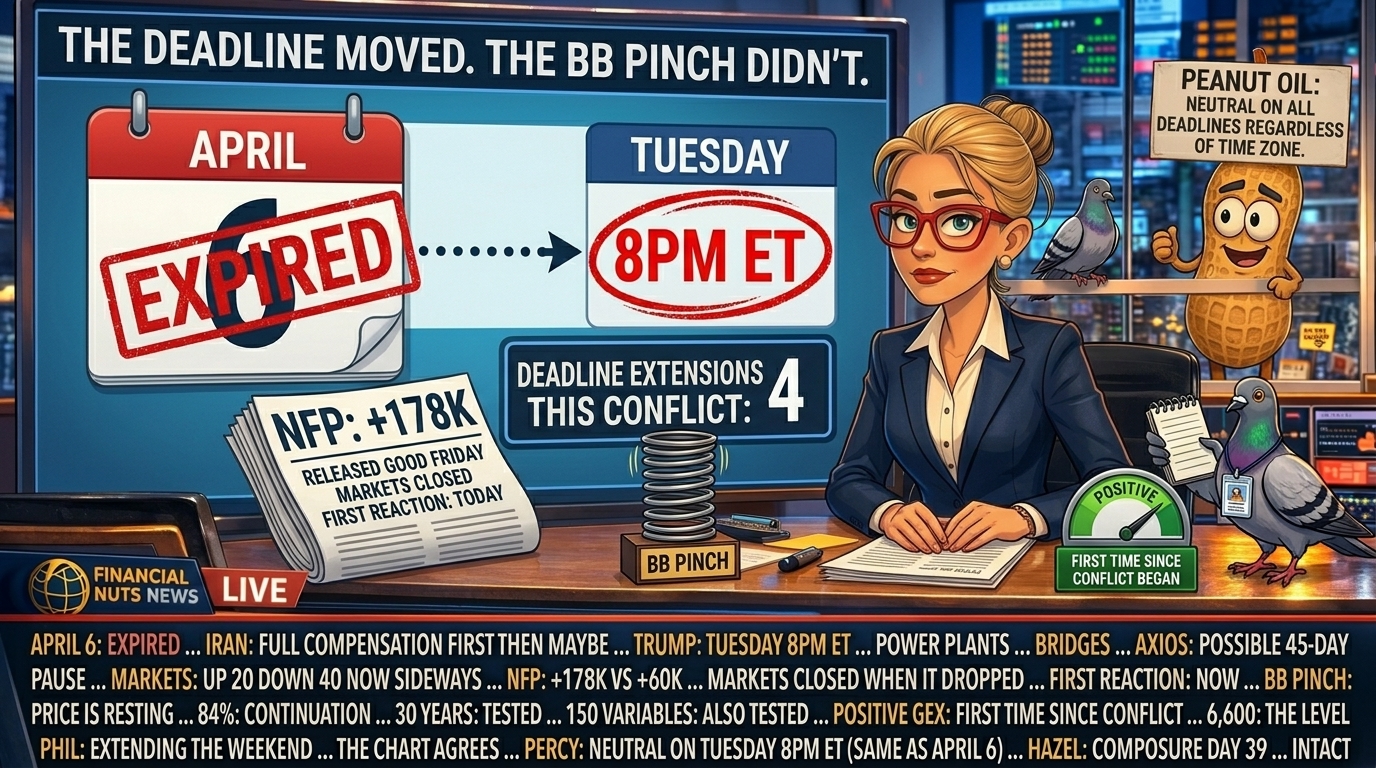 Hazel at news desk with large calendar graphic showing April 6 stamped EXPIRED and Tuesday 8pm ET circled with Deadline Extensions This Conflict counter at 4, NFP plus 178K prop released Good Friday markets closed, compressed BB pinch spring prop, positive GEX green gauge first time since conflict, Monday news ticker comprehensively cataloguing everything including Phil extending the weekend and the chart agrees, Percy at studio glass with press-pass pigeon looking concerned about 3-page risk assessment reduction.