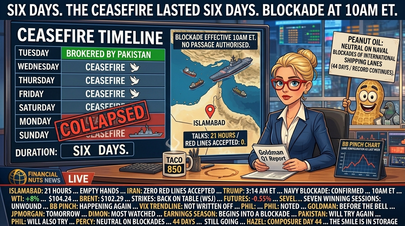 Hazel at news desk with ceasefire timeline split screen showing six-day duration and Monday COLLAPSED stamp with Navy blockade ship, Hormuz map showing blocked strait with no passage authorised, Islamabad map pin showing 21 hours zero red lines, TACO counter at 850 with 3:14am coffee stain ring acknowledged, BB pinch prop showing same configuration as last week, Goldman report ready for 9:30am, full Monday blockade news ticker including Phil noted and Pakistan will try again and Phil will also try, Percy with 44-day naval blockade neutrality record and press-pass pigeon with notepad closed.