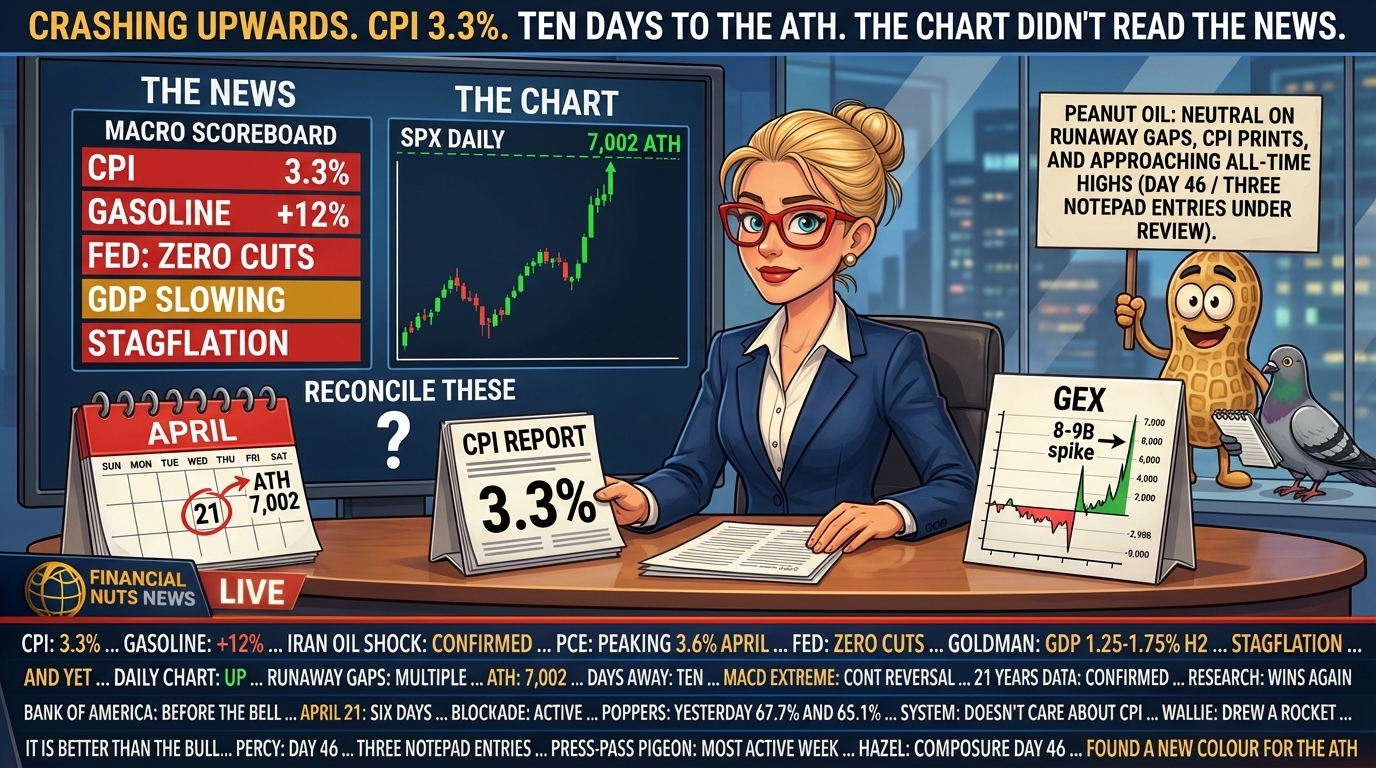 Hazel at news desk with THE NEWS split screen showing CPI 3.3% gasoline +12% Fed zero cuts GDP slowing stagflation all in red versus THE CHART split screen showing runaway gap sequence going straight up to 7,002 ATH all in green with RECONCILE THESE question mark below, oversized GEX prop with 8-9B spike at 7,000, CPI report prop, calendar with April 21 and ATH arrow, Wednesday news ticker including AND YET and SYSTEM DOESNT CARE ABOUT CPI and WALLIE DREW A ROCKET IT IS BETTER THAN THE BULL, Percy at studio glass with press-pass pigeon considering entry four and DAY 46 THREE NOTEPAD ENTRIES UNDER REVIEW sign.