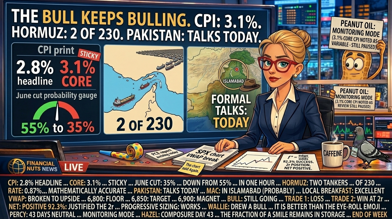 Hazel at news desk with three-panel split screen showing CPI 3.1% core sticky with June cut gauge plummeting, cartoon Hormuz with two tankers and 228 queued with 2 OF 230 in large text, and Pakistan Islamabad map with Mac's fedora in scene and FORMAL TALKS TODAY in gold, VWAP break chart with the chart said up again sticky, Kelly Criterion formula notepad with 92.3% and net positive, Friday news ticker including Wallie drew a bull it is better than the eye-roll emoji and Percy 43 days neutral end of week, Percy at studio glass with press-pass pigeon YES notepad properly put away watching Pakistan talks.