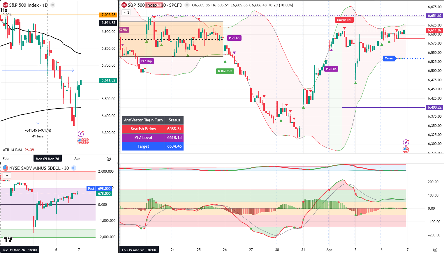 SPX Analysis 07 April 2026