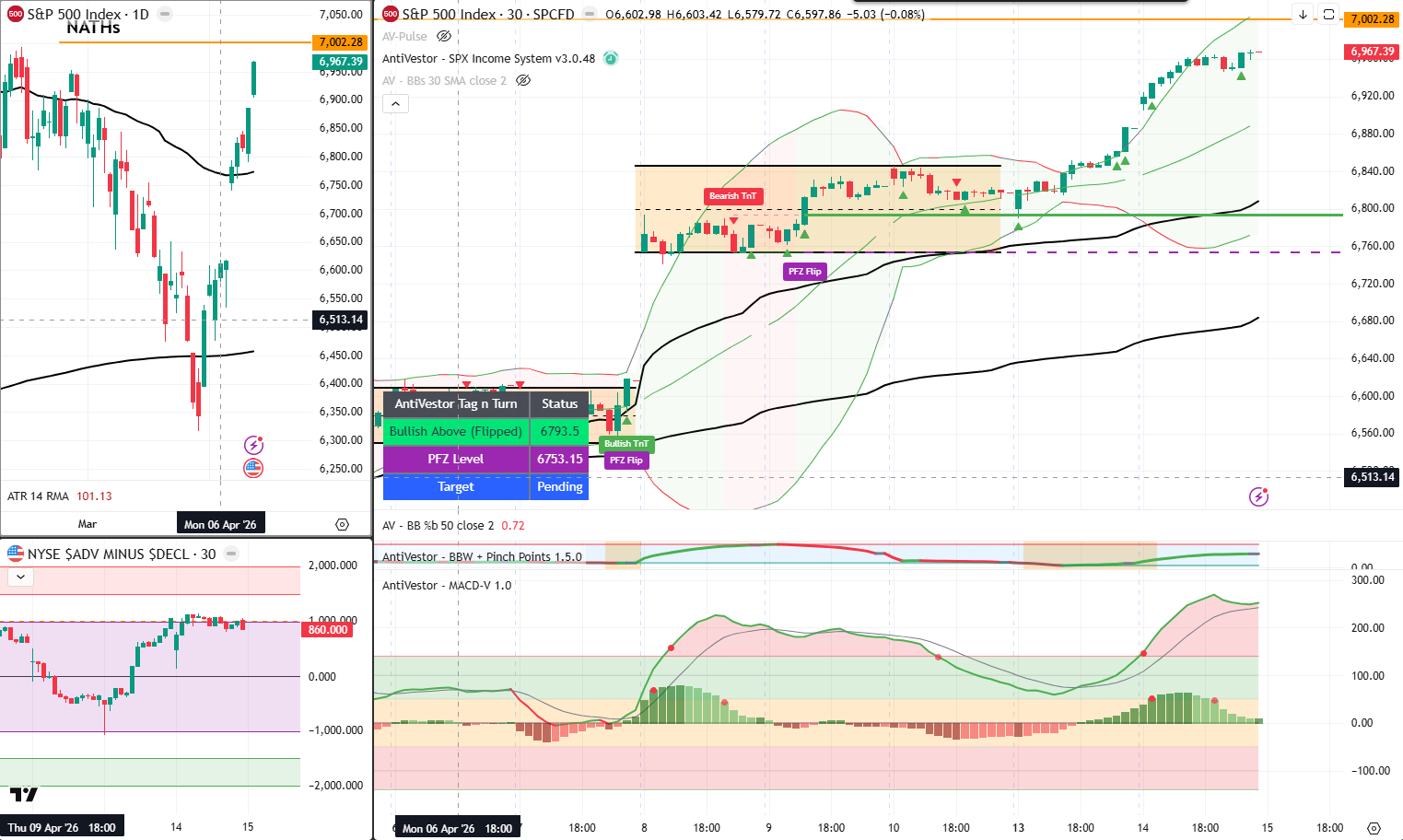 SPX Analysis 15 April 2026