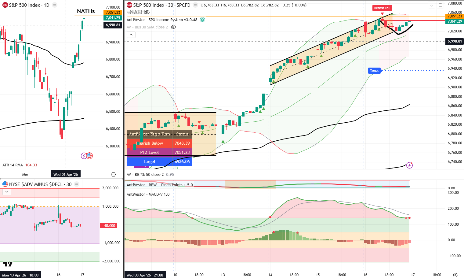 SPX Analysis 17 April 2026