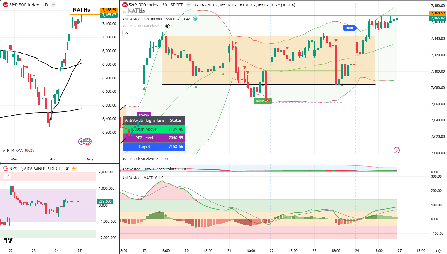 SPX Analysis 27 April 2026