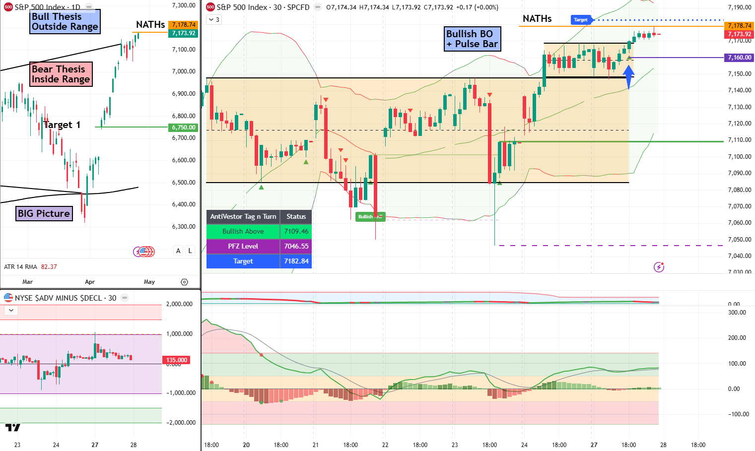 SPX Analysis 28 April 2026