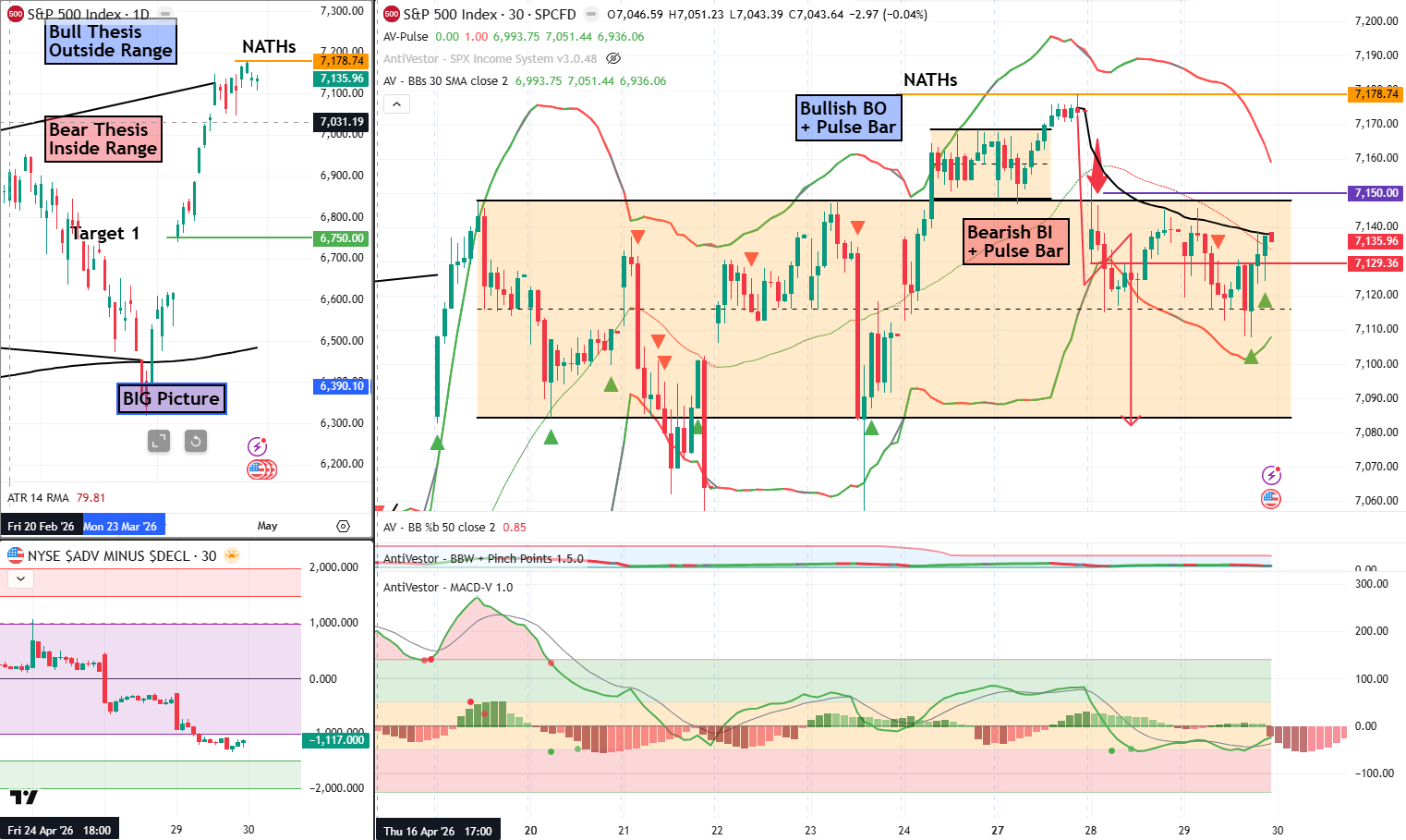 SPX Analysis 30 April 2026