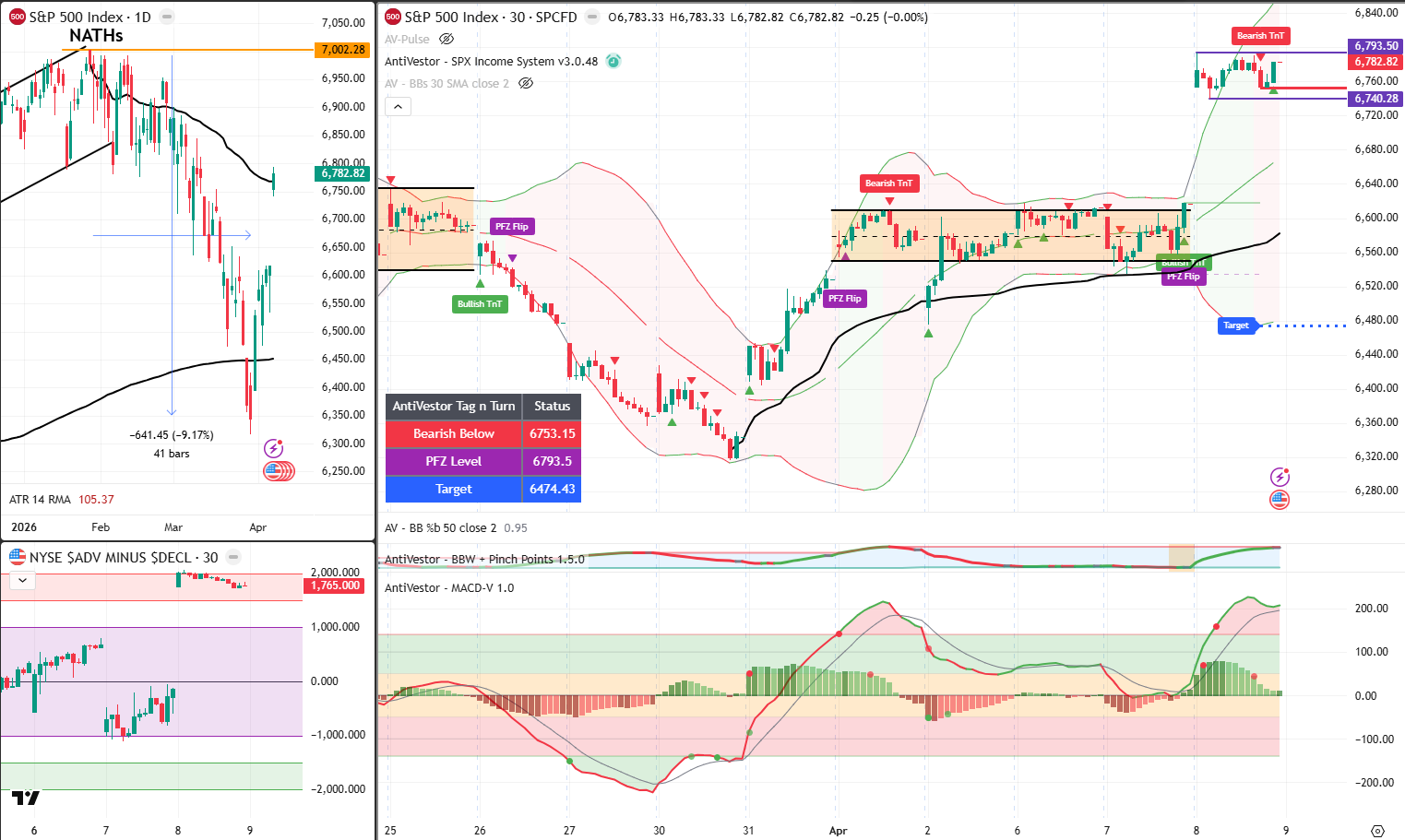 SPX Analysis 9 April 2026