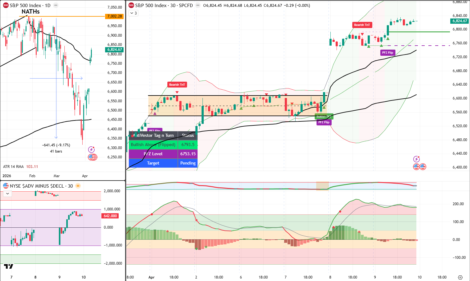 SPX analysis 10 April 2026