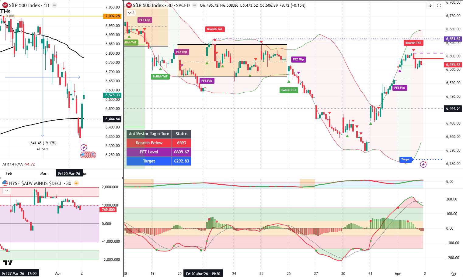 SPX analysis 2 April 2026
