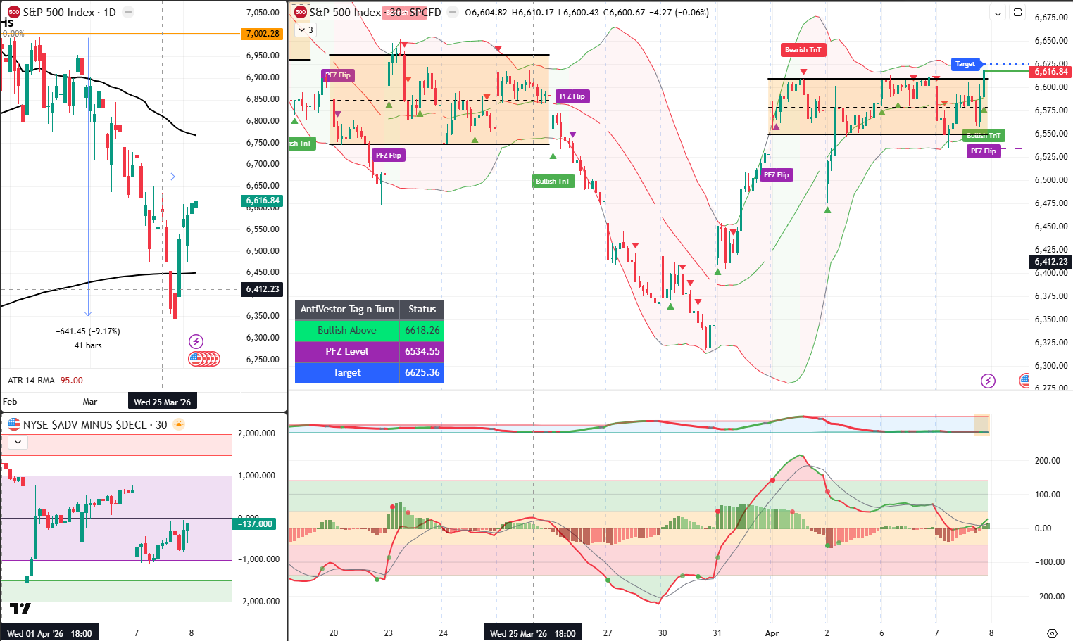SPX analysis 8 April 2026