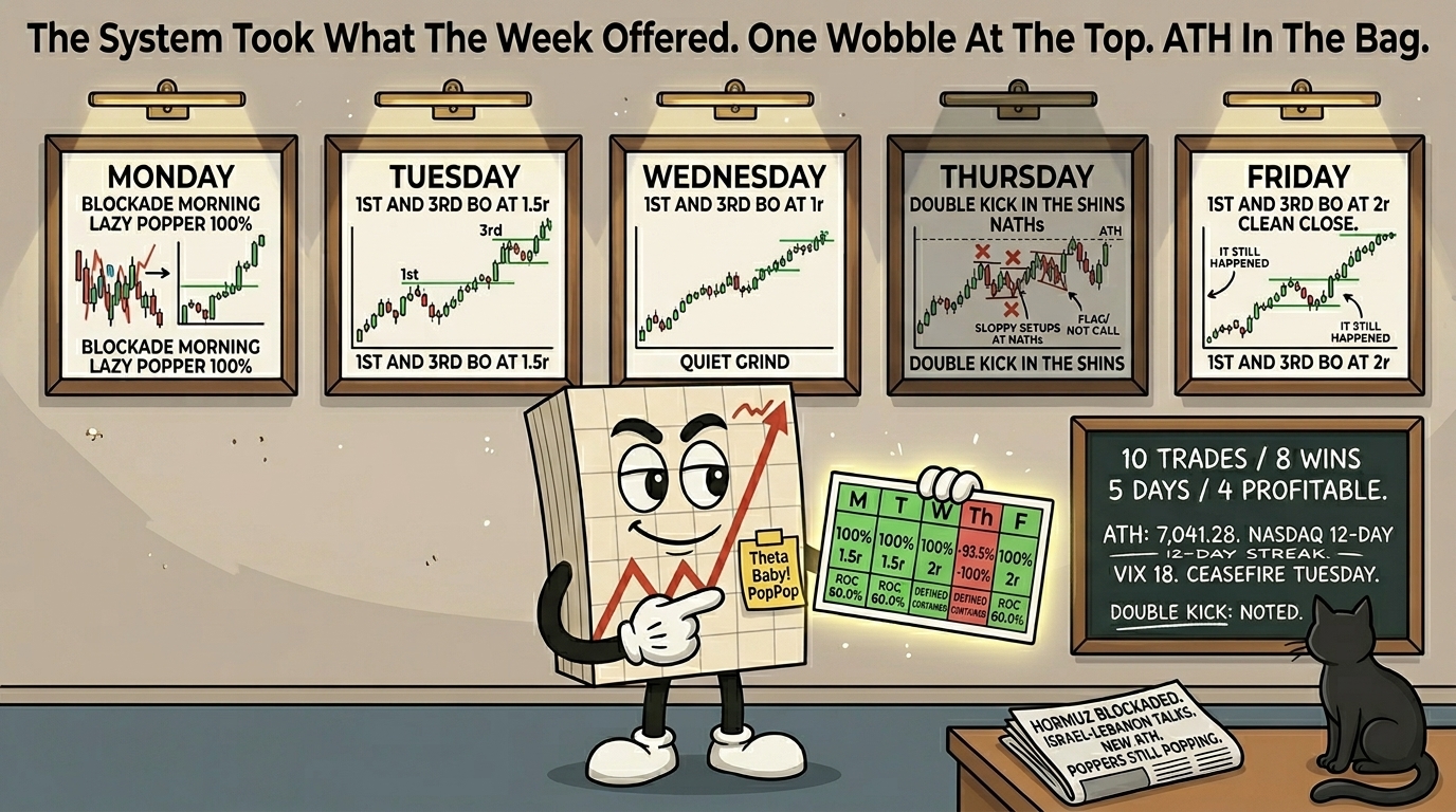 Mr SPX holds a scorecard showing 8 wins from 10 trades across five framed daily charts representing Monday Lazy Popper 100%, Tuesday 1st and 3rd BO at 1.5r, Wednesday 1st and 3rd BO at 1r quiet grind, Thursday double kick in the shins at the NATHs, Friday 1st and 3rd BO at 2r clean close. Chalkboard reads 10 trades 8 wins 4 profitable days with ATH 7,041.28 and ceasefire Tuesday. Thursday frame slightly dimmer with two red X markers and sloppy setups at NATHs flag note. Black cat unmoving on desk corner having watched the ATH print. Theta Baby PopPop badge on lapel.