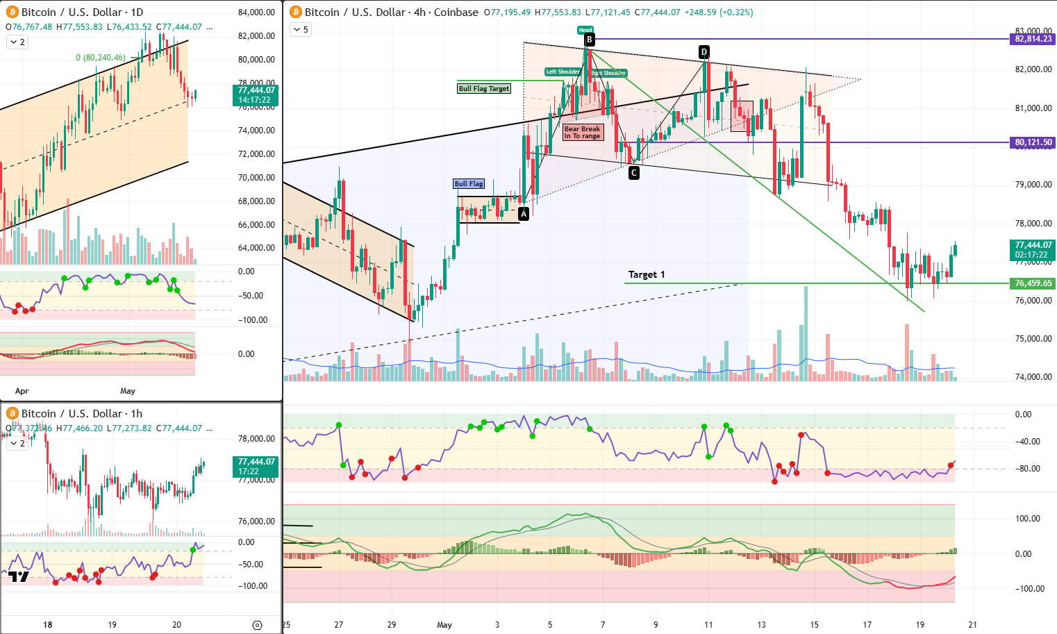 BTC 20 May 2026