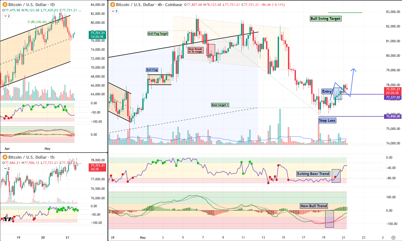 BTC Analysis 21 May 2026