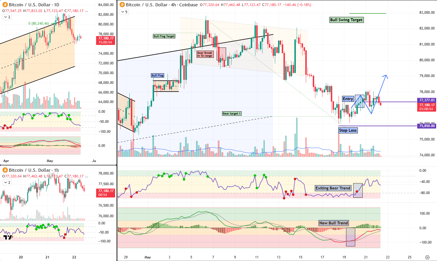 BTC Analysis 22 May 2026
