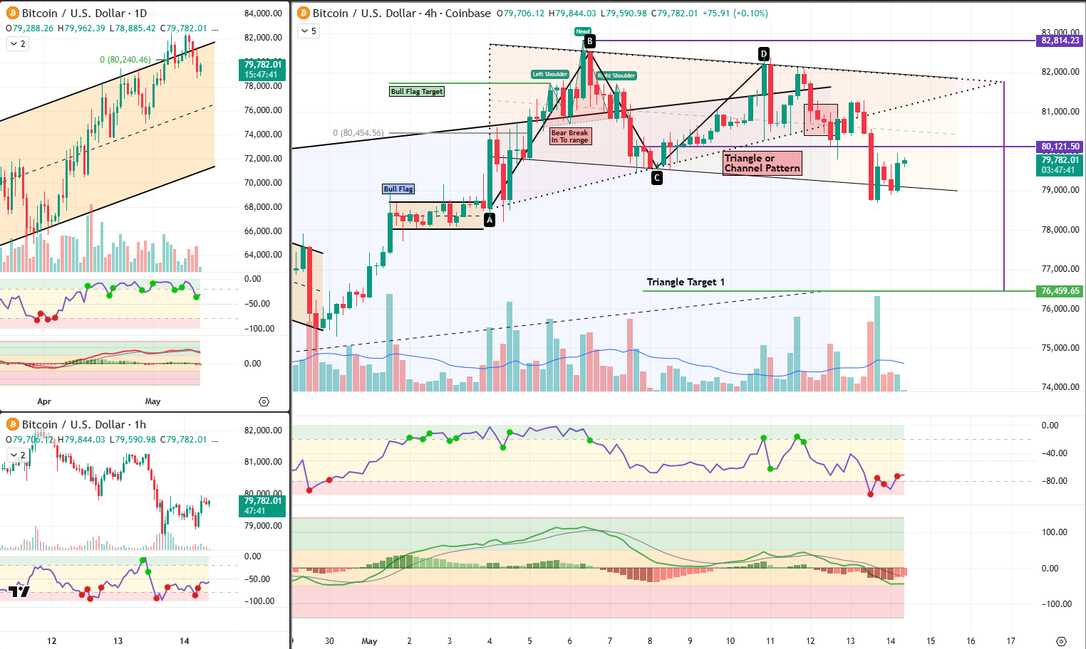 BTC analysis 14 May 2026