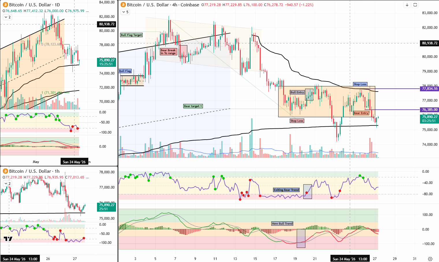 BTC analysis 27 may 2026