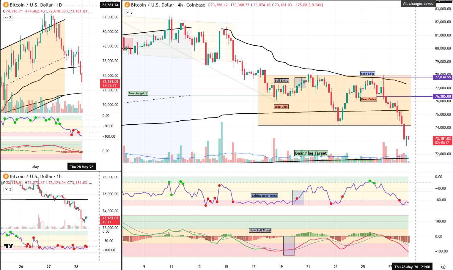 BTC analysis 28 May 2026