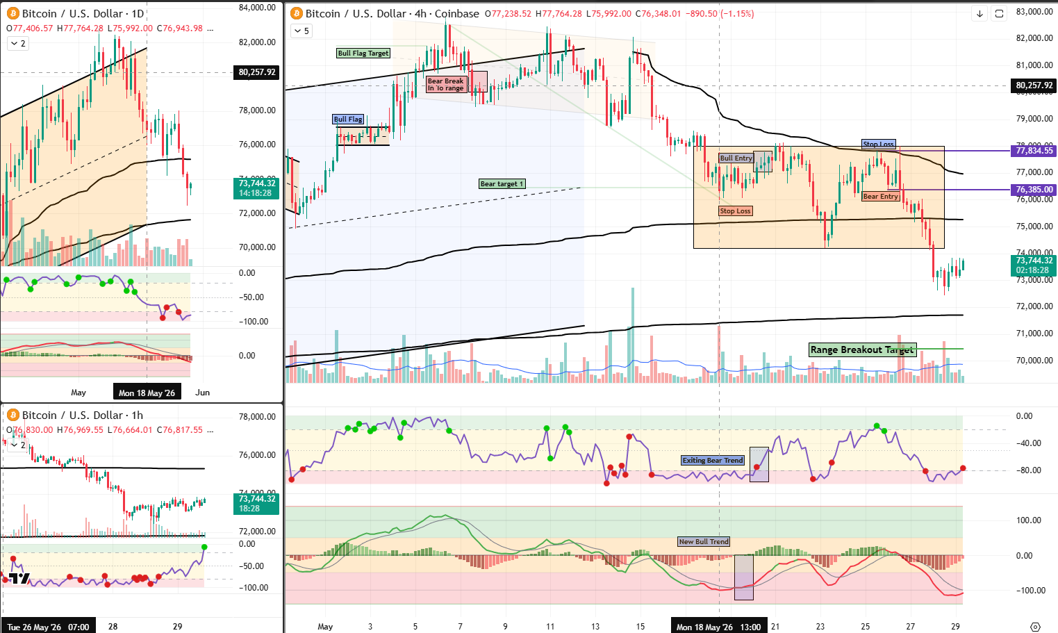 BTC analysis 29 may 2026