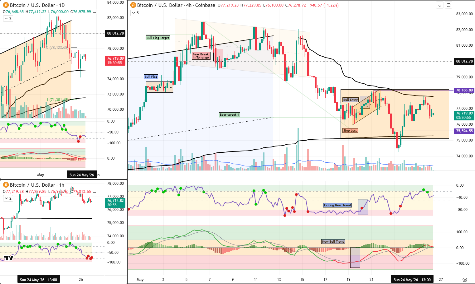 BTC anlaysis 26 May 2026