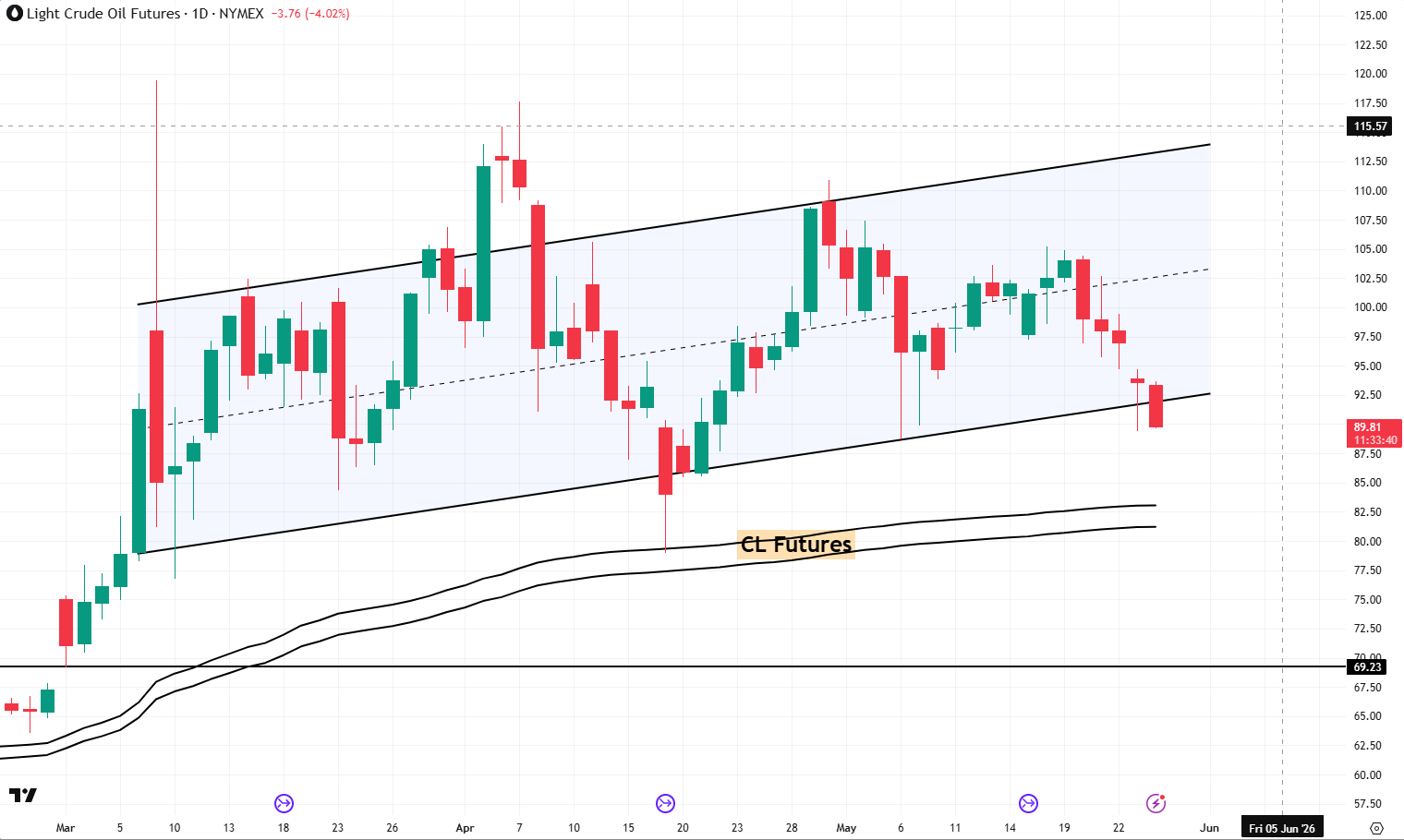 CL analysis 27 may 2026