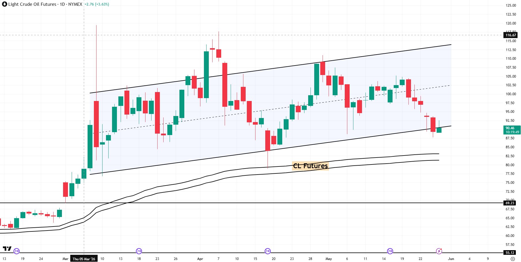 CL analysis 28 May 2026