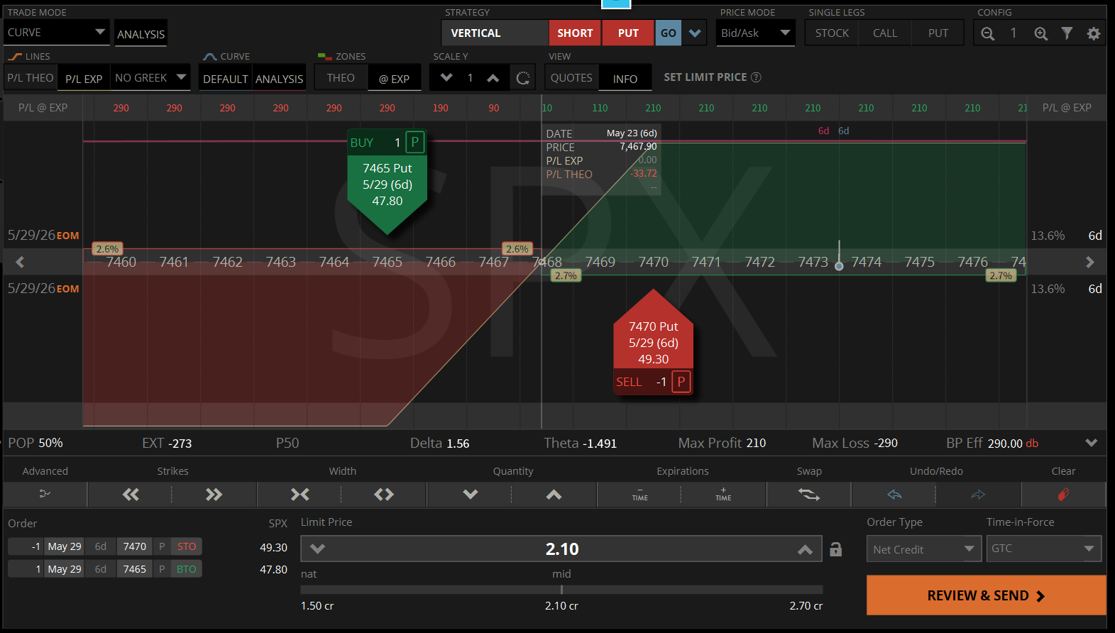 Credit spread P&L curve graph, showing breakeven line at 7,467.90 sitting below current price 7,473.47