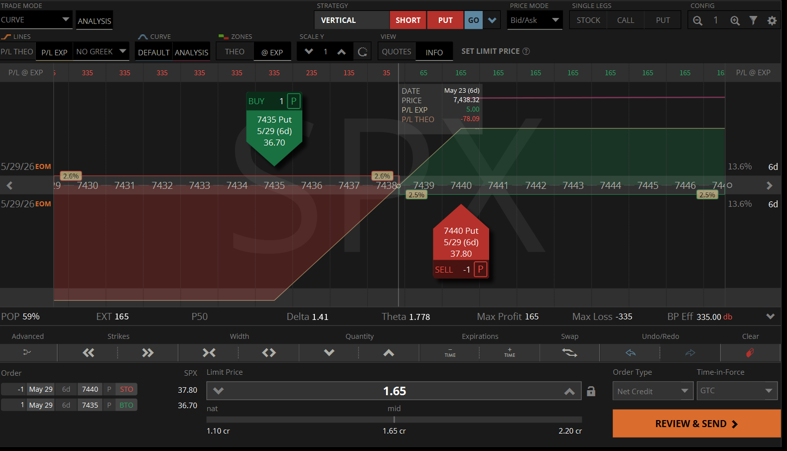 40-delta OTM credit spread P&L curve graph, showing breakeven line at 7,438.32 sitting 35 points below current price