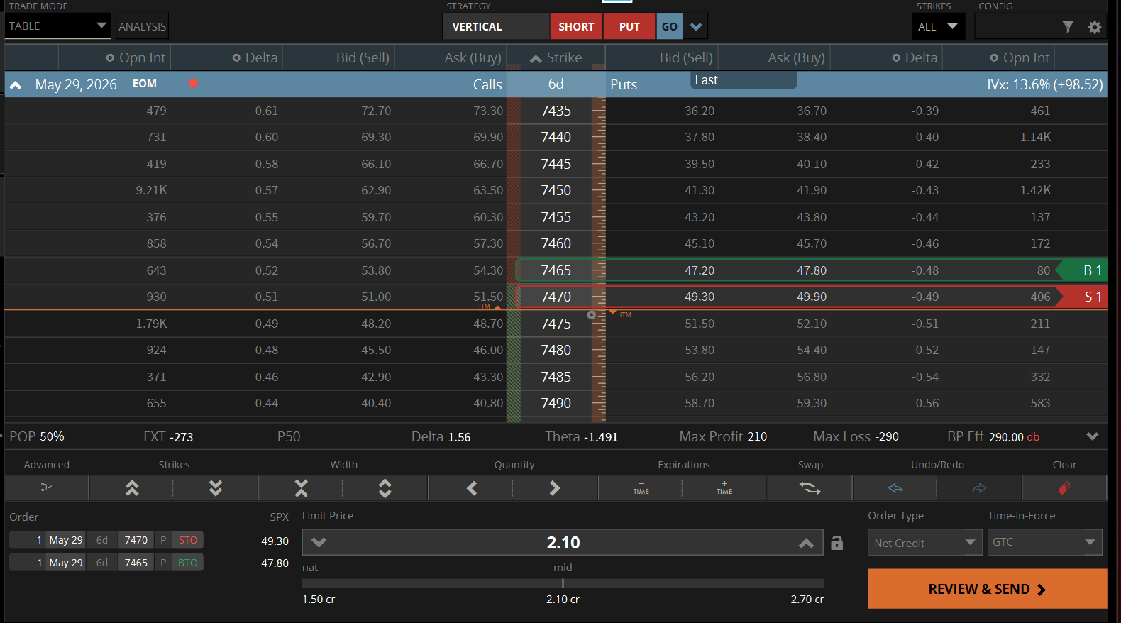 Credit spread table view, 7470/7465 short put, 6 DTE, showing 2.10 credit and breakeven setup