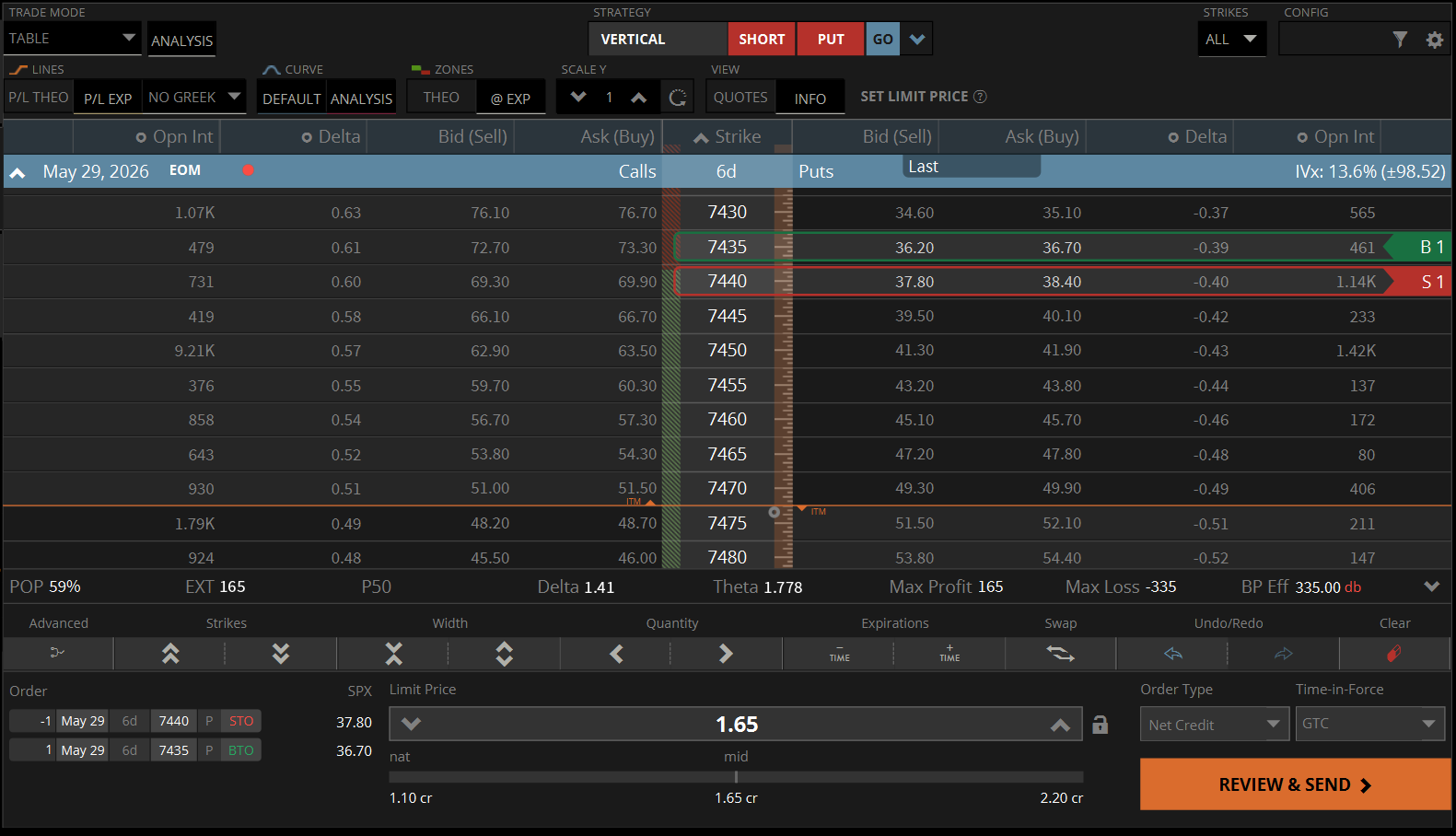 40-delta OTM credit spread table view, 7440/7435 short put, 6 DTE, showing 1.65 credit
