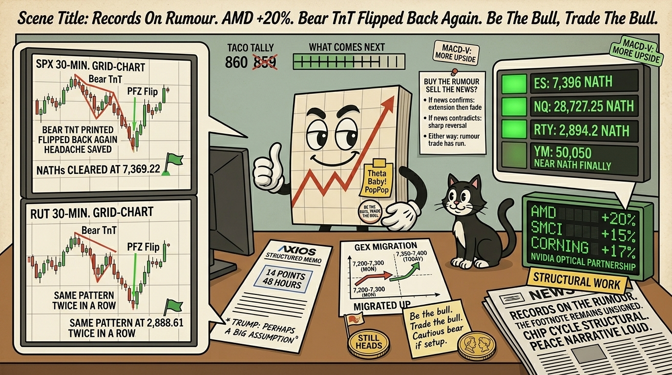  Mr SPX at his desk Thursday morning with a "Be the Bull Trade the Bull" badge, looking at split monitors showing bear TnT signals on both SPX and RUT that flipped back to bullish, alongside a chip-cycle scoreboard with AMD SMCI Corning gains and a GEX migration printout from 7,200-7,300 to 7,350-7,400.