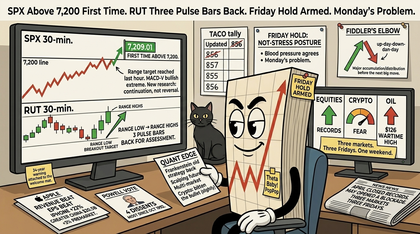 Mr SPX at his desk Friday morning with a Friday Hold Armed badge, looking at split monitors showing the SPX above 7,200 first time and the RUT three bullish pulse bars back to range highs, alongside a three-lane Friday status board showing equities at records, crypto in Fear, and oil at wartime highs.